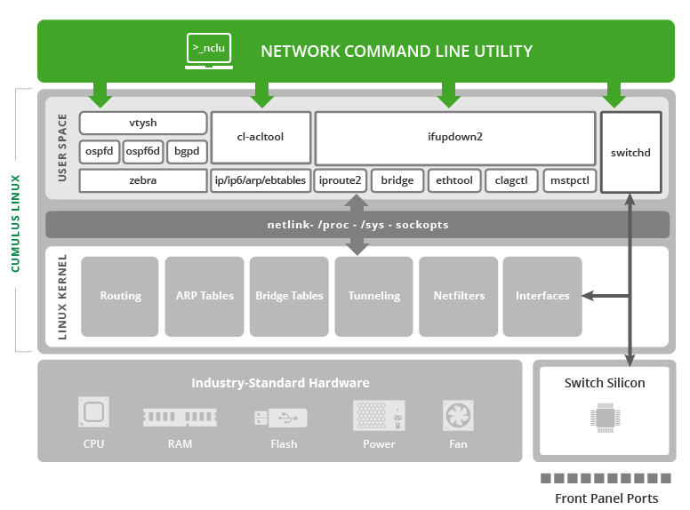 NCLU overview